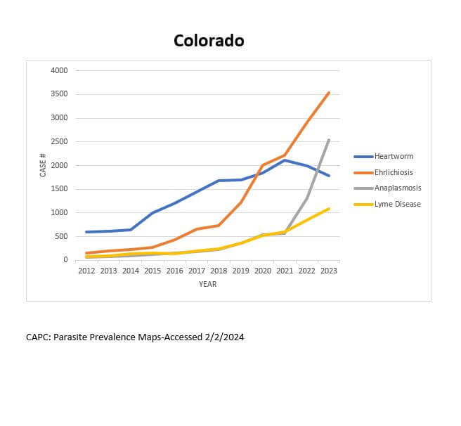 Colorado Graph Colorado Graph